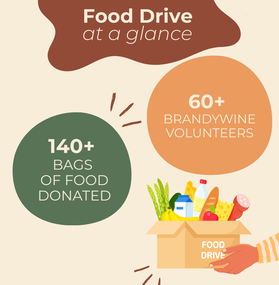 An illustration of the food drive results. A green circle says: 140* bags of food donated. A tan circle says: 60+ Brandywine volunteers.